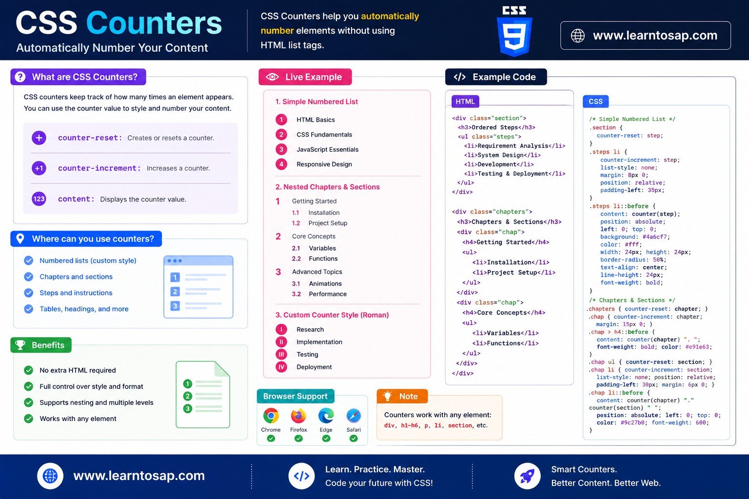 CSS multi-level nested counters showing outline style numbering 1.1 1.2 2.1