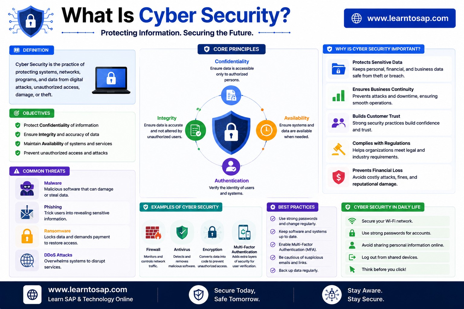 CIA Triad diagram showing Confidentiality, Integrity, and Availability in cyber security