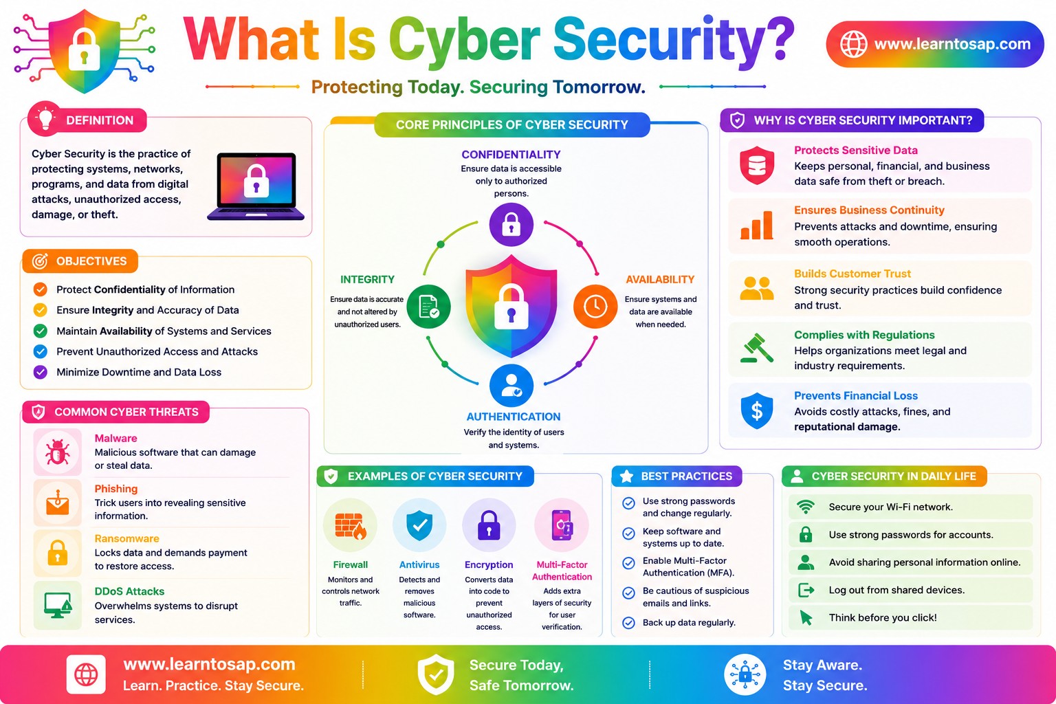 Common cyber security threats including malware, phishing, and ransomware