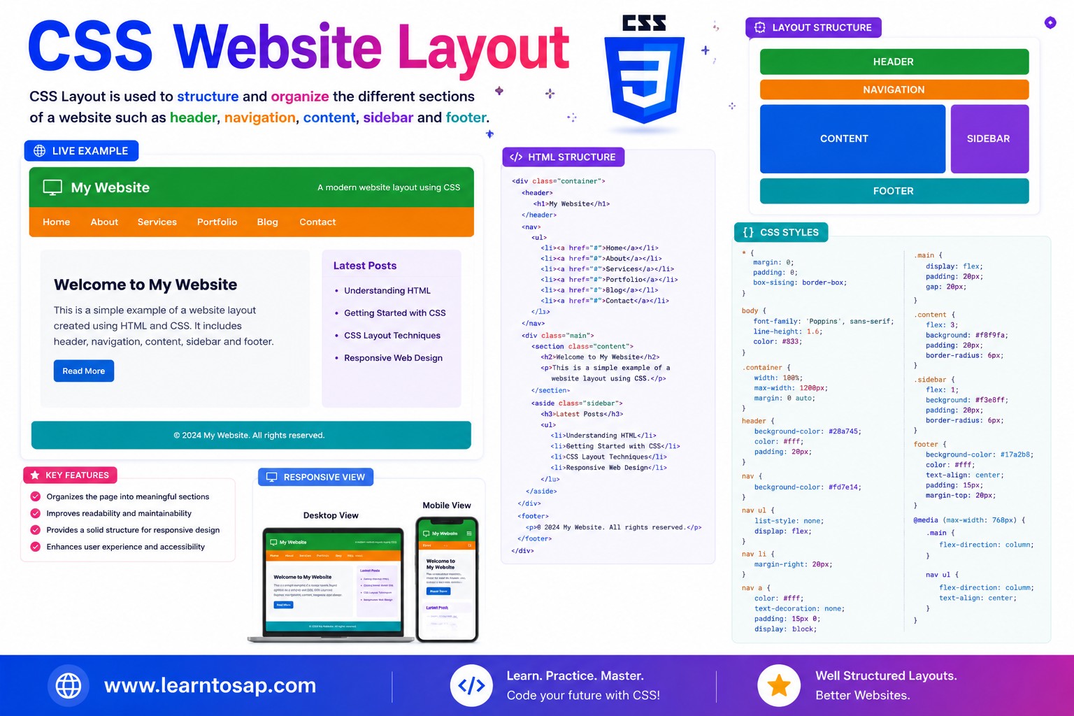 CSS website layout diagram showing header, nav, sidebar, main content and footer regions